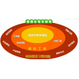 临沂SEO关键词从商业角度看的选择策略