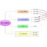 临沂袁罗SEO:如何正确选取关键词