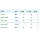 临沂高指数关键词一定获得流量多吗